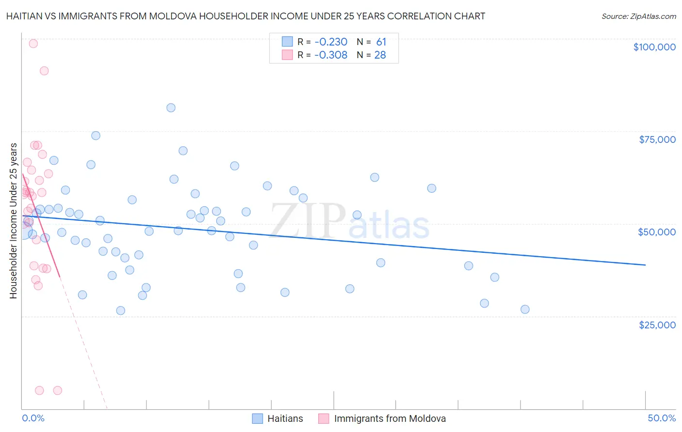 Haitian vs Immigrants from Moldova Householder Income Under 25 years