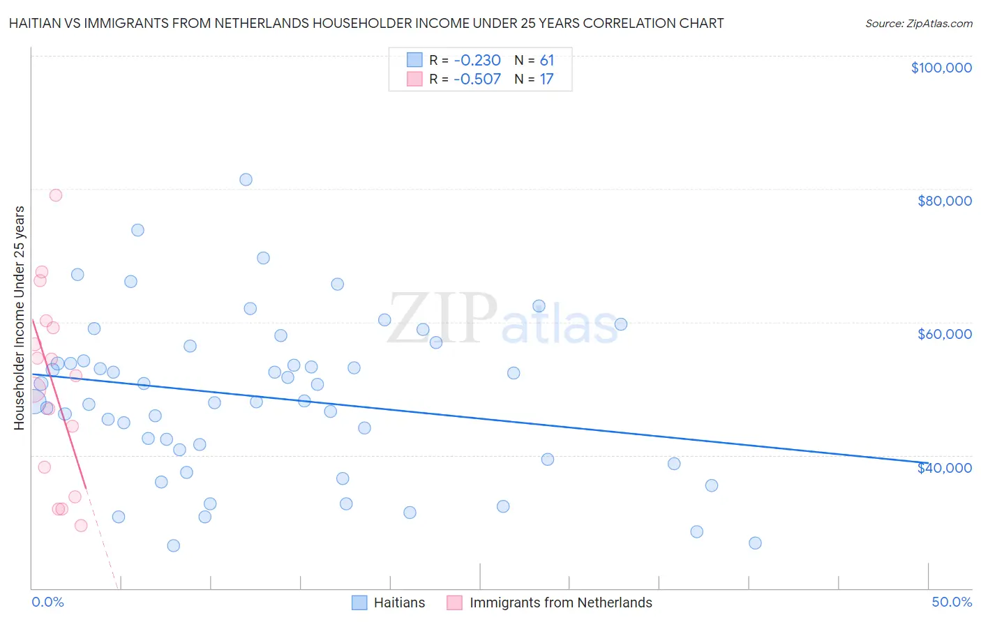 Haitian vs Immigrants from Netherlands Householder Income Under 25 years
