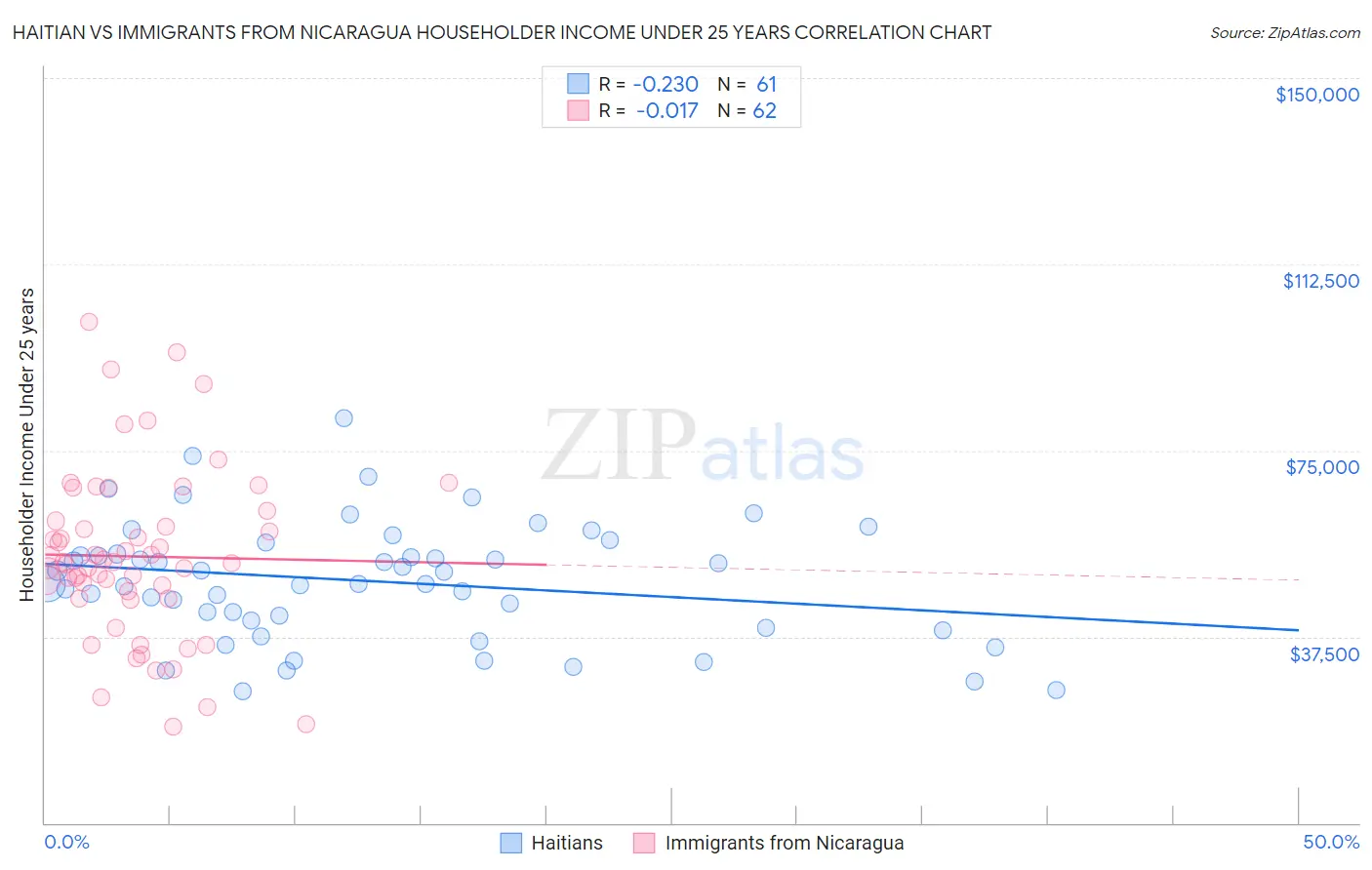 Haitian vs Immigrants from Nicaragua Householder Income Under 25 years