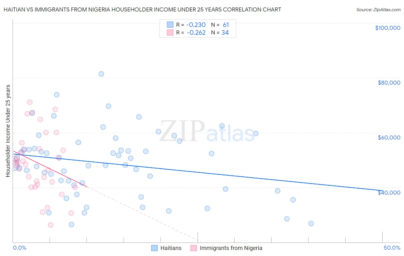 Haitian vs Immigrants from Nigeria Householder Income Under 25 years