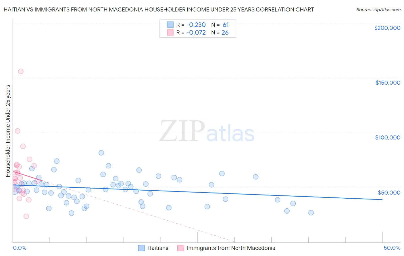 Haitian vs Immigrants from North Macedonia Householder Income Under 25 years