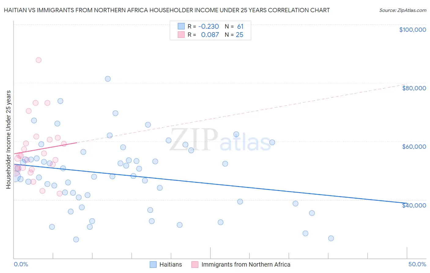 Haitian vs Immigrants from Northern Africa Householder Income Under 25 years