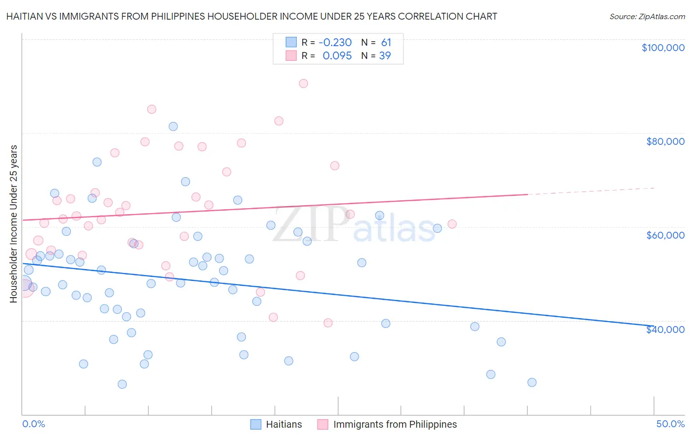 Haitian vs Immigrants from Philippines Householder Income Under 25 years