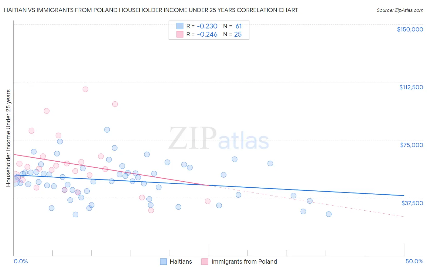 Haitian vs Immigrants from Poland Householder Income Under 25 years