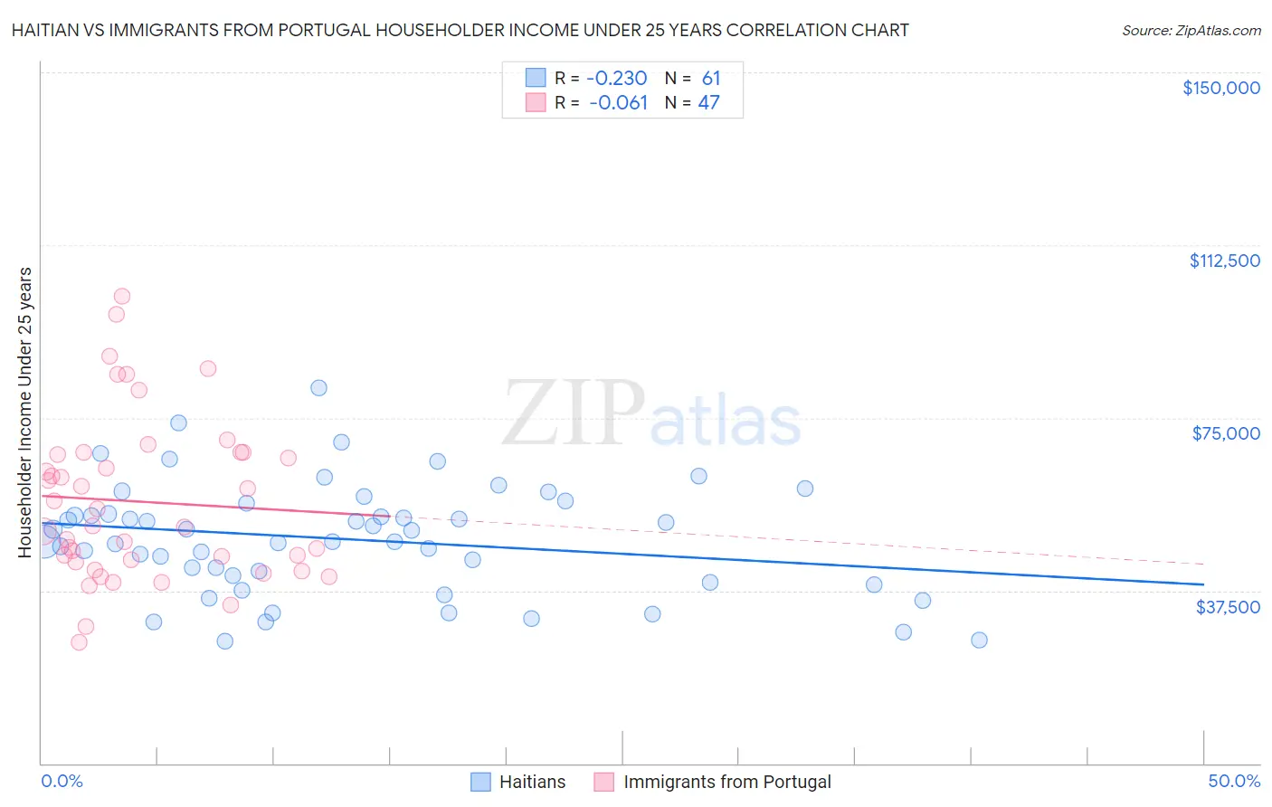 Haitian vs Immigrants from Portugal Householder Income Under 25 years
