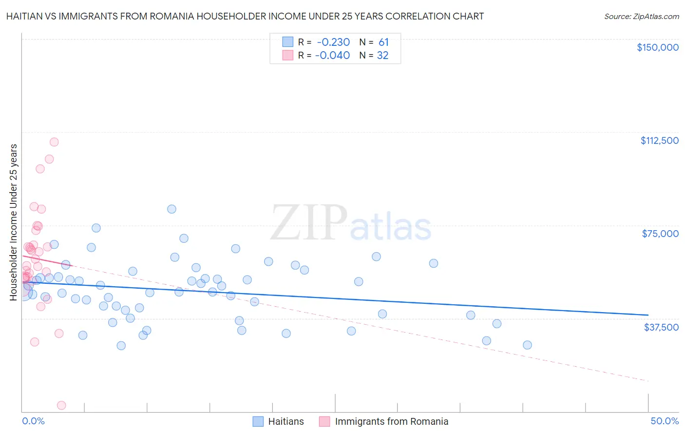Haitian vs Immigrants from Romania Householder Income Under 25 years