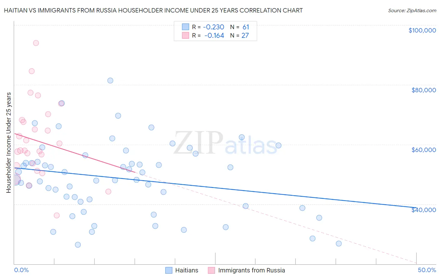 Haitian vs Immigrants from Russia Householder Income Under 25 years
