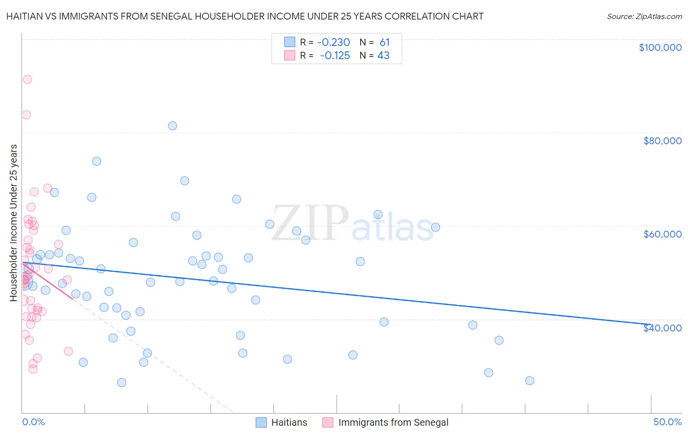 Haitian vs Immigrants from Senegal Householder Income Under 25 years