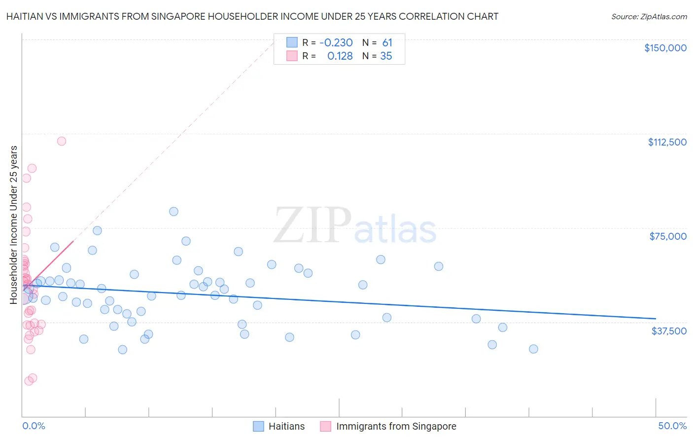 Haitian vs Immigrants from Singapore Householder Income Under 25 years