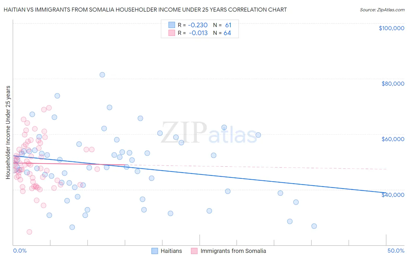 Haitian vs Immigrants from Somalia Householder Income Under 25 years