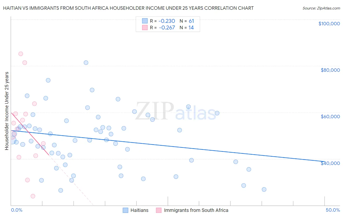 Haitian vs Immigrants from South Africa Householder Income Under 25 years