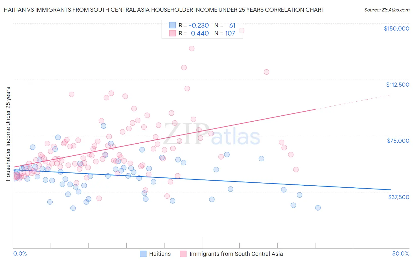Haitian vs Immigrants from South Central Asia Householder Income Under 25 years