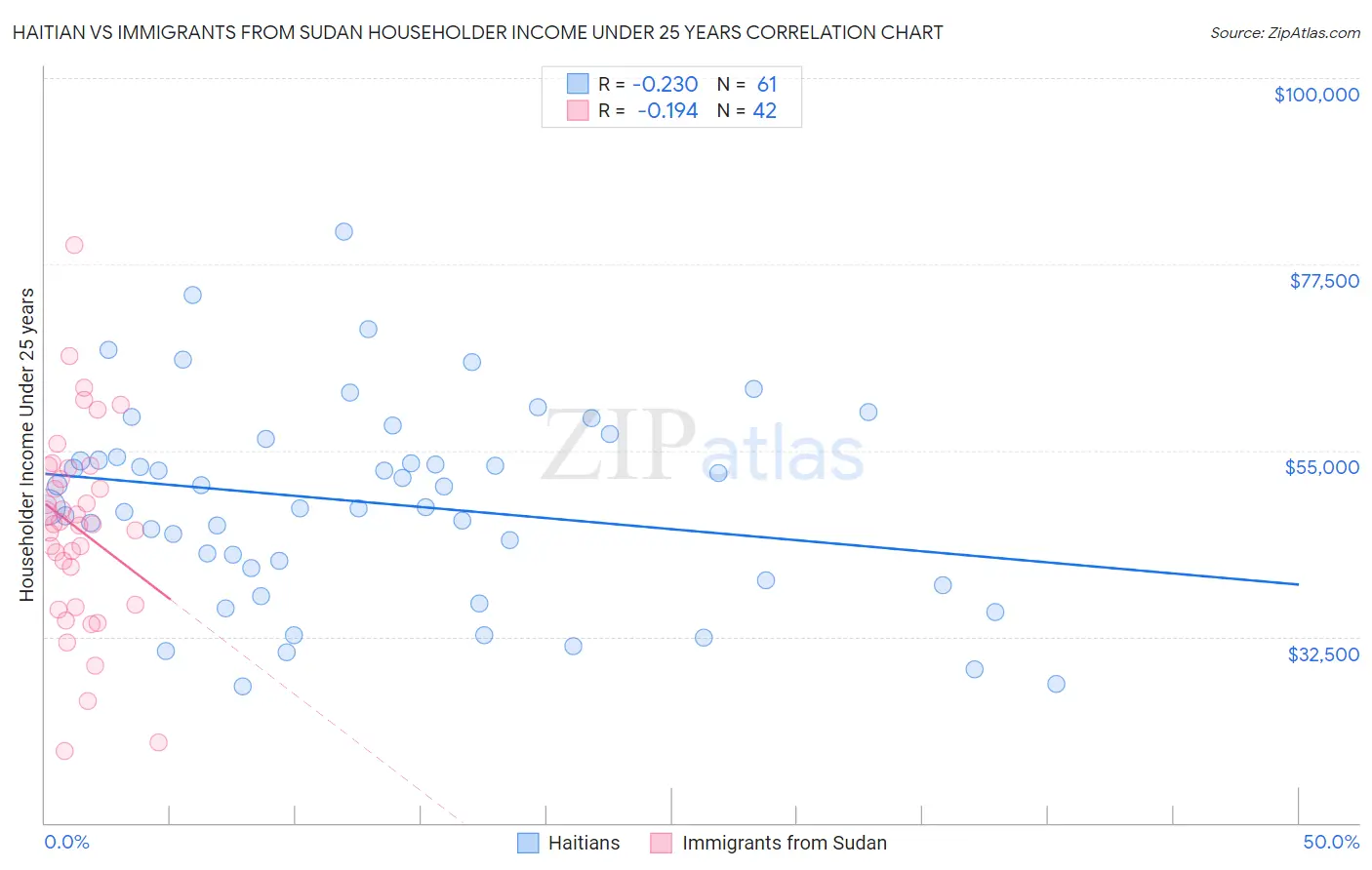 Haitian vs Immigrants from Sudan Householder Income Under 25 years