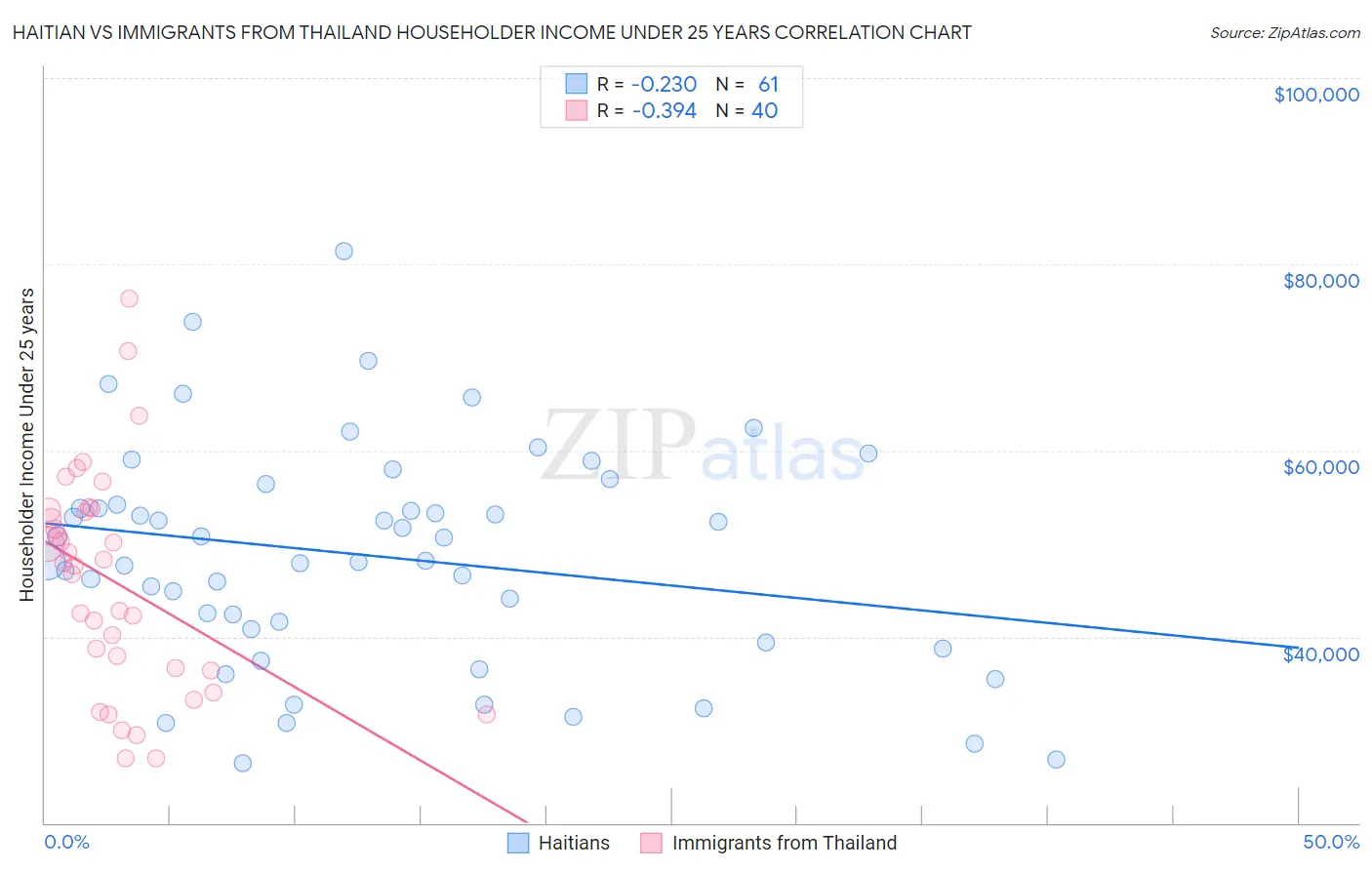 Haitian vs Immigrants from Thailand Householder Income Under 25 years