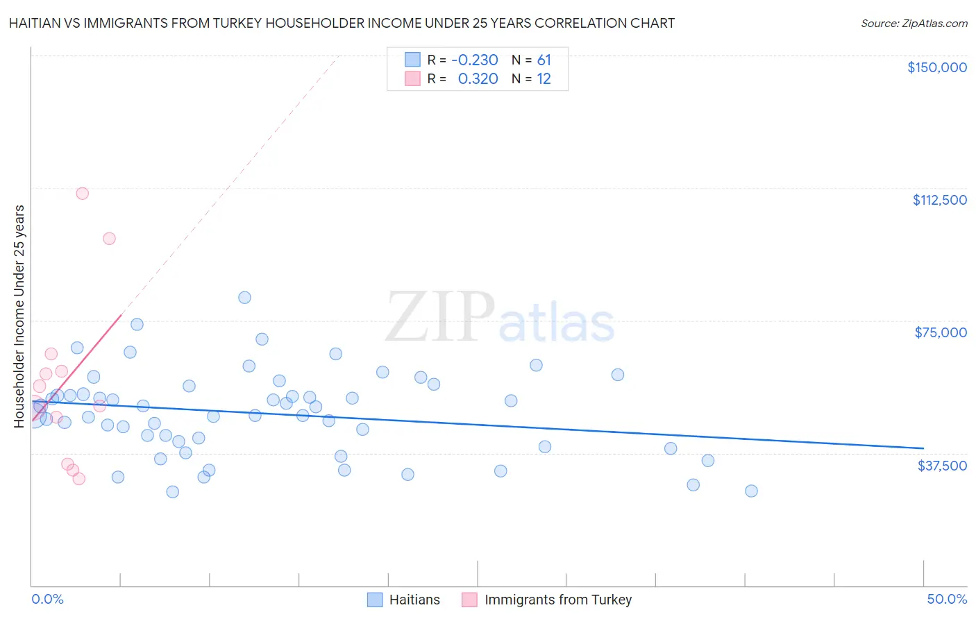 Haitian vs Immigrants from Turkey Householder Income Under 25 years