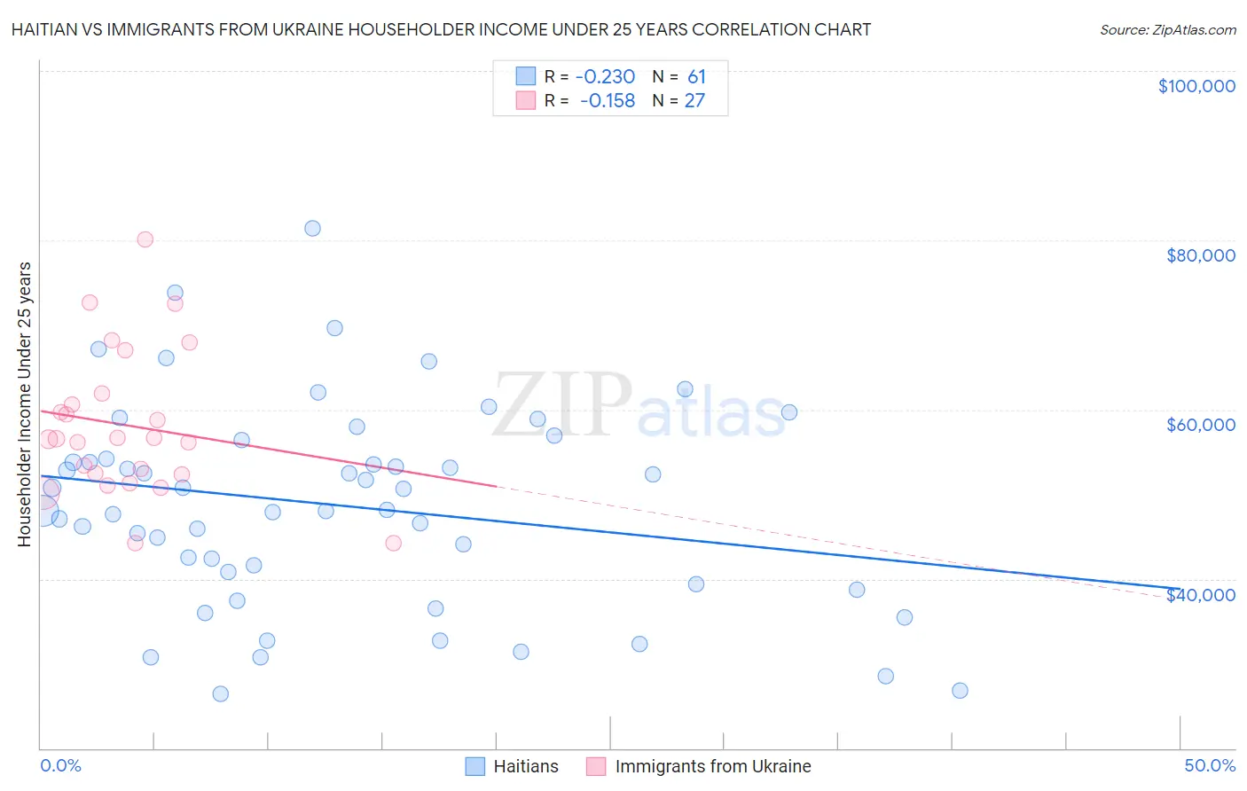 Haitian vs Immigrants from Ukraine Householder Income Under 25 years