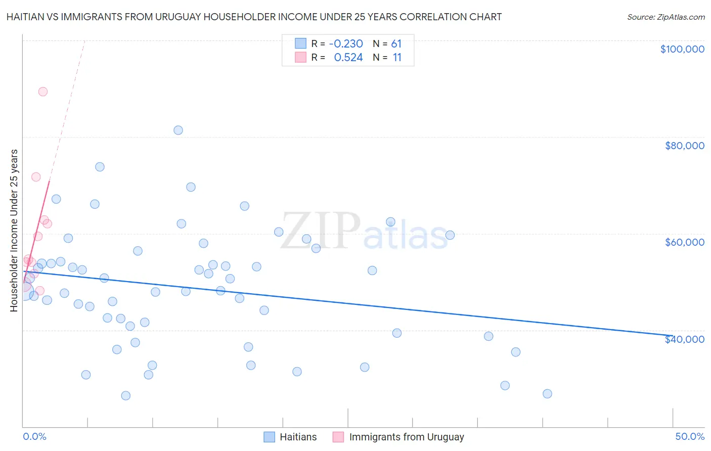 Haitian vs Immigrants from Uruguay Householder Income Under 25 years
