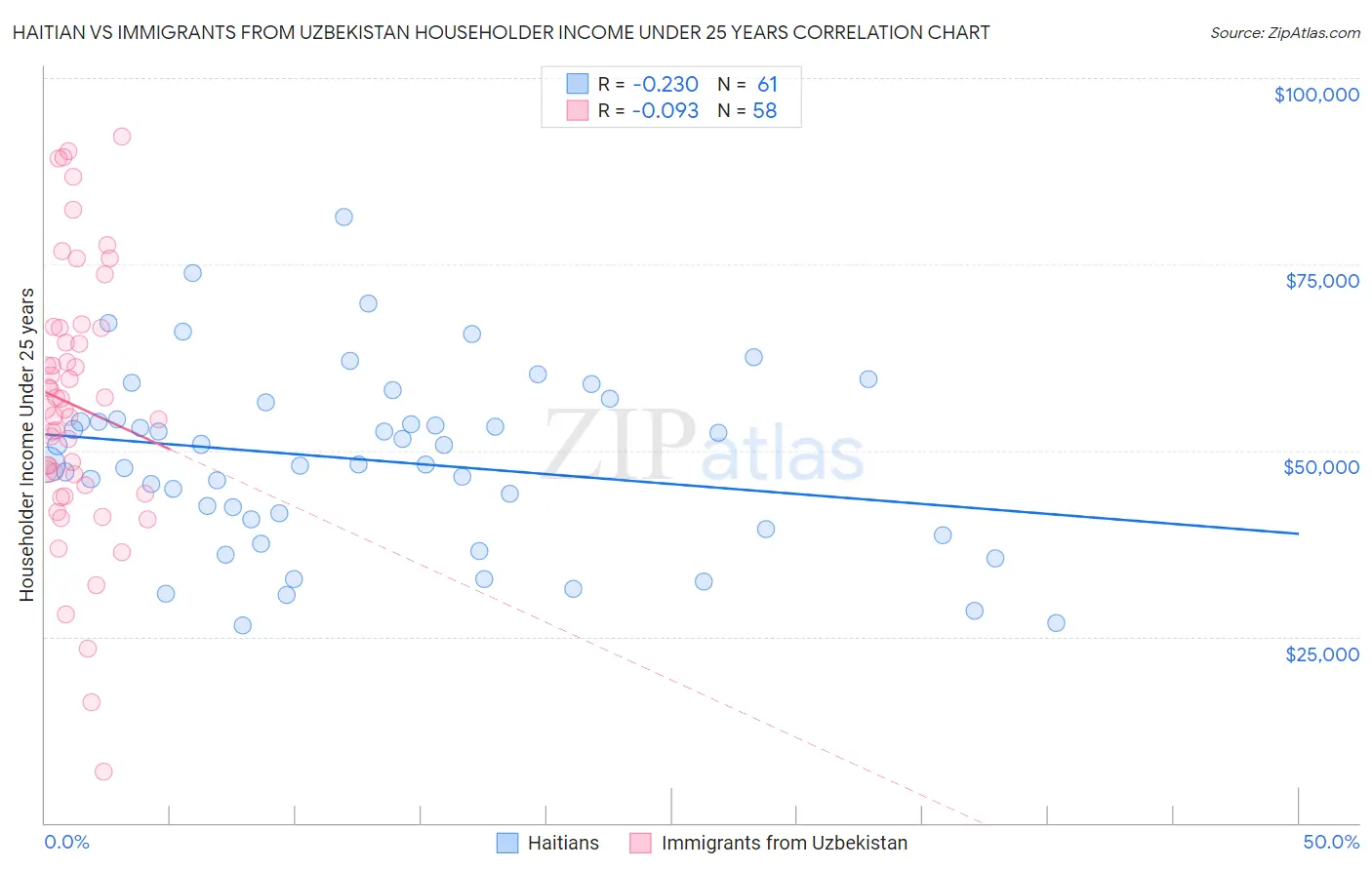 Haitian vs Immigrants from Uzbekistan Householder Income Under 25 years