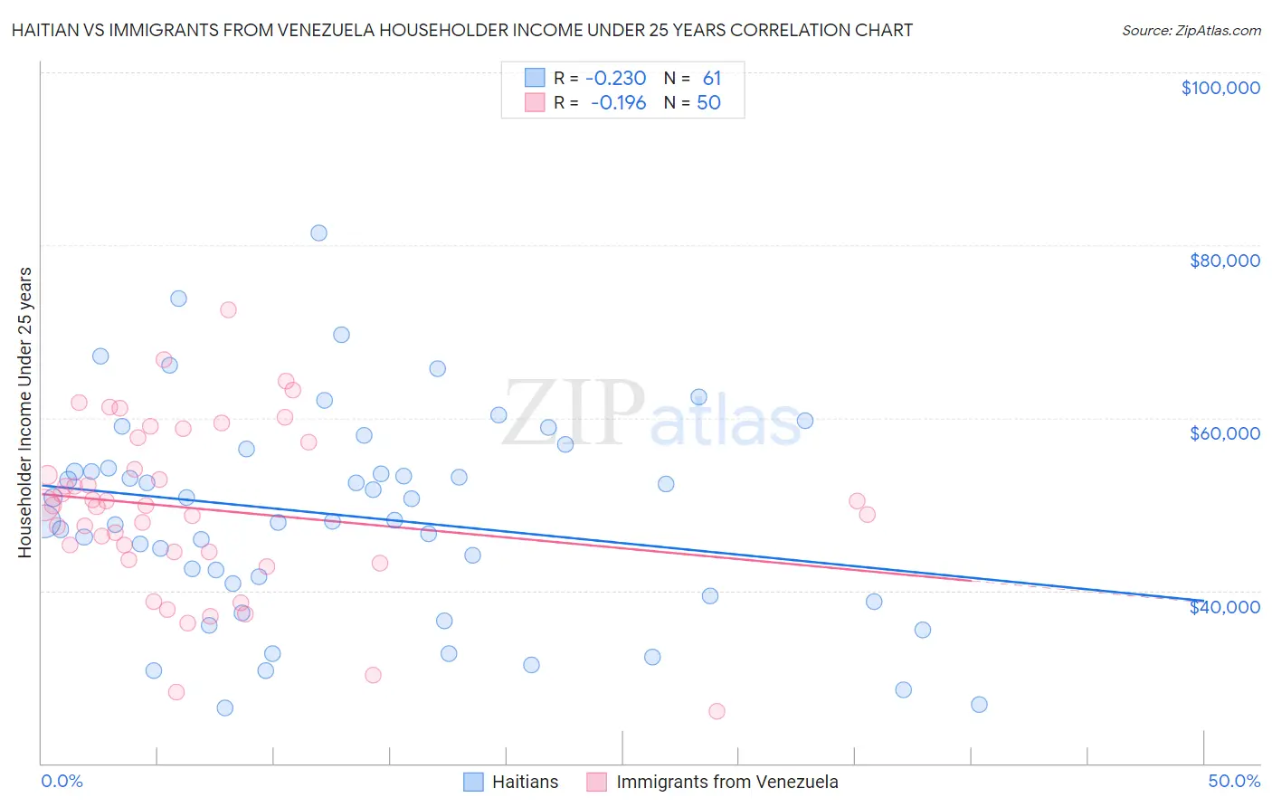 Haitian vs Immigrants from Venezuela Householder Income Under 25 years