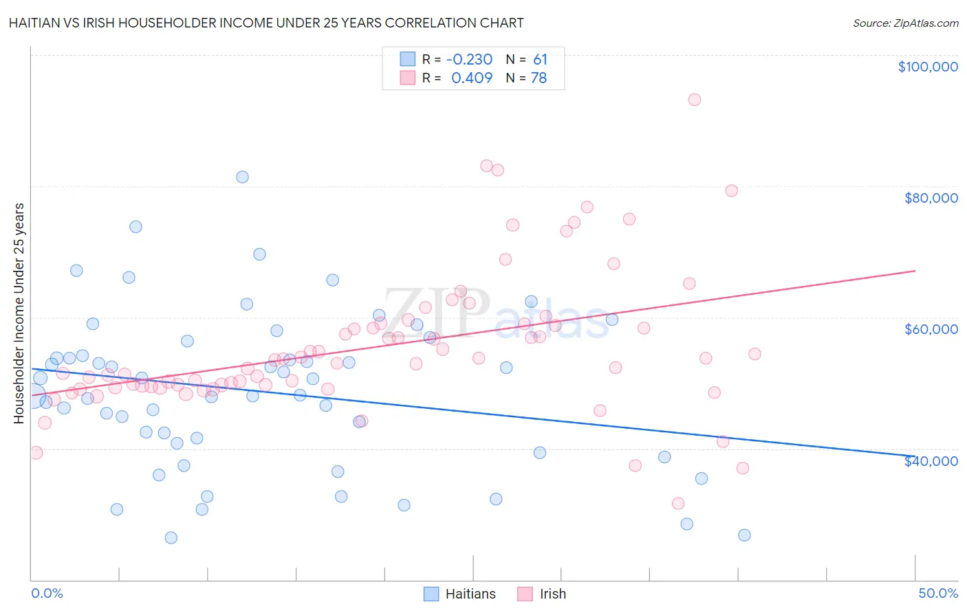 Haitian vs Irish Householder Income Under 25 years