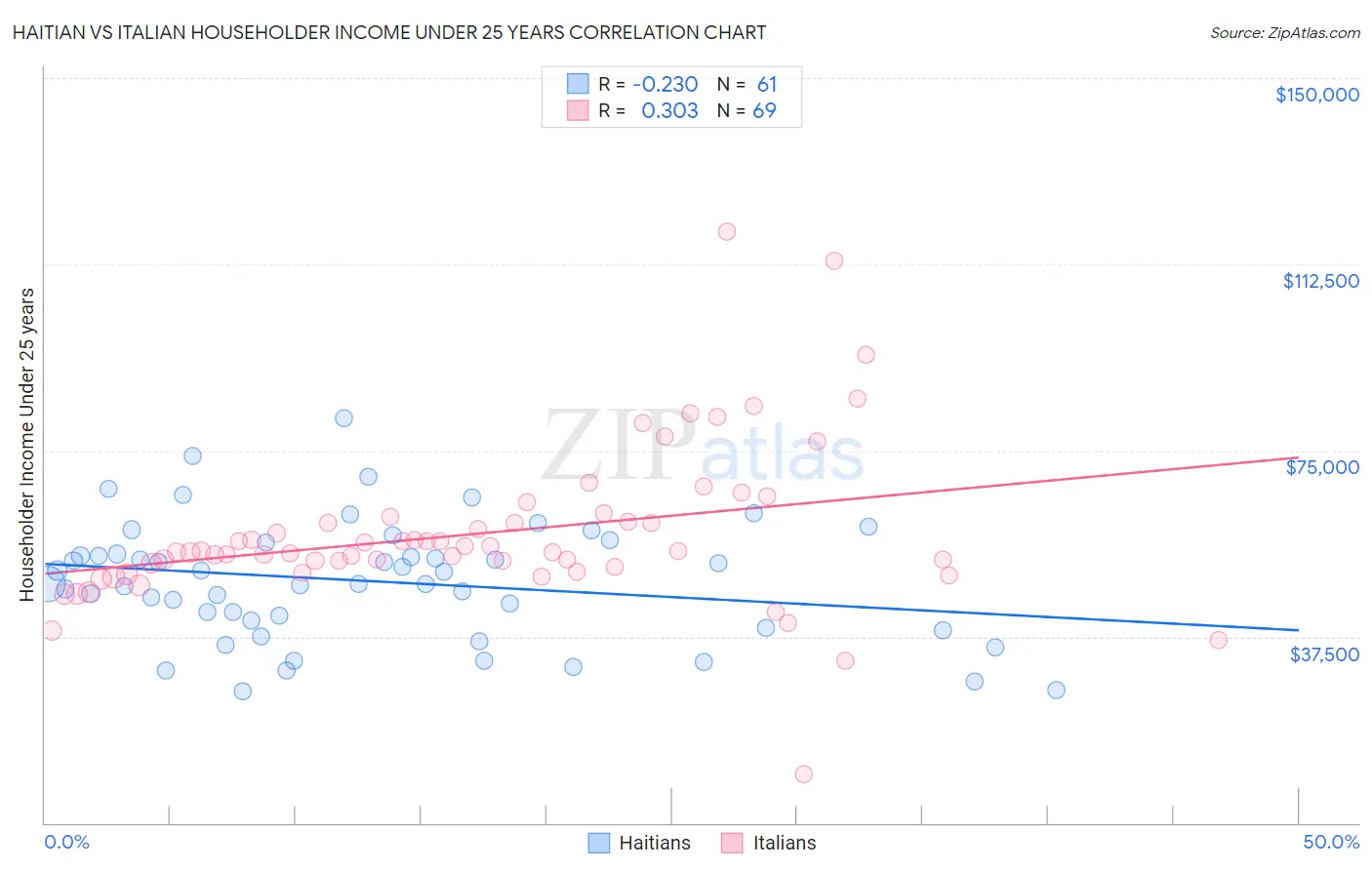 Haitian vs Italian Householder Income Under 25 years