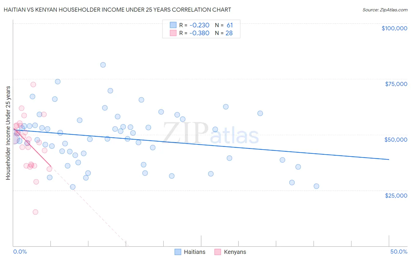 Haitian vs Kenyan Householder Income Under 25 years