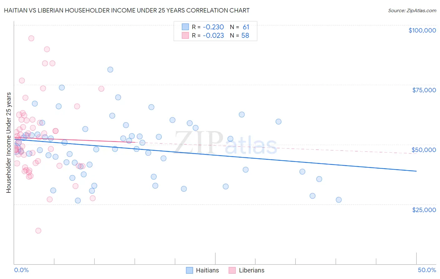 Haitian vs Liberian Householder Income Under 25 years