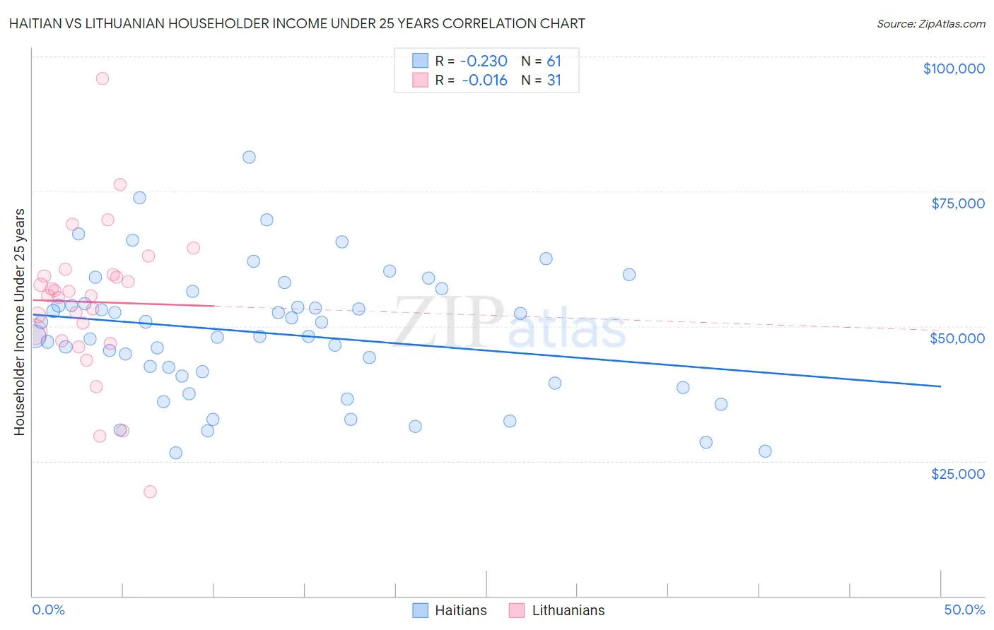 Haitian vs Lithuanian Householder Income Under 25 years