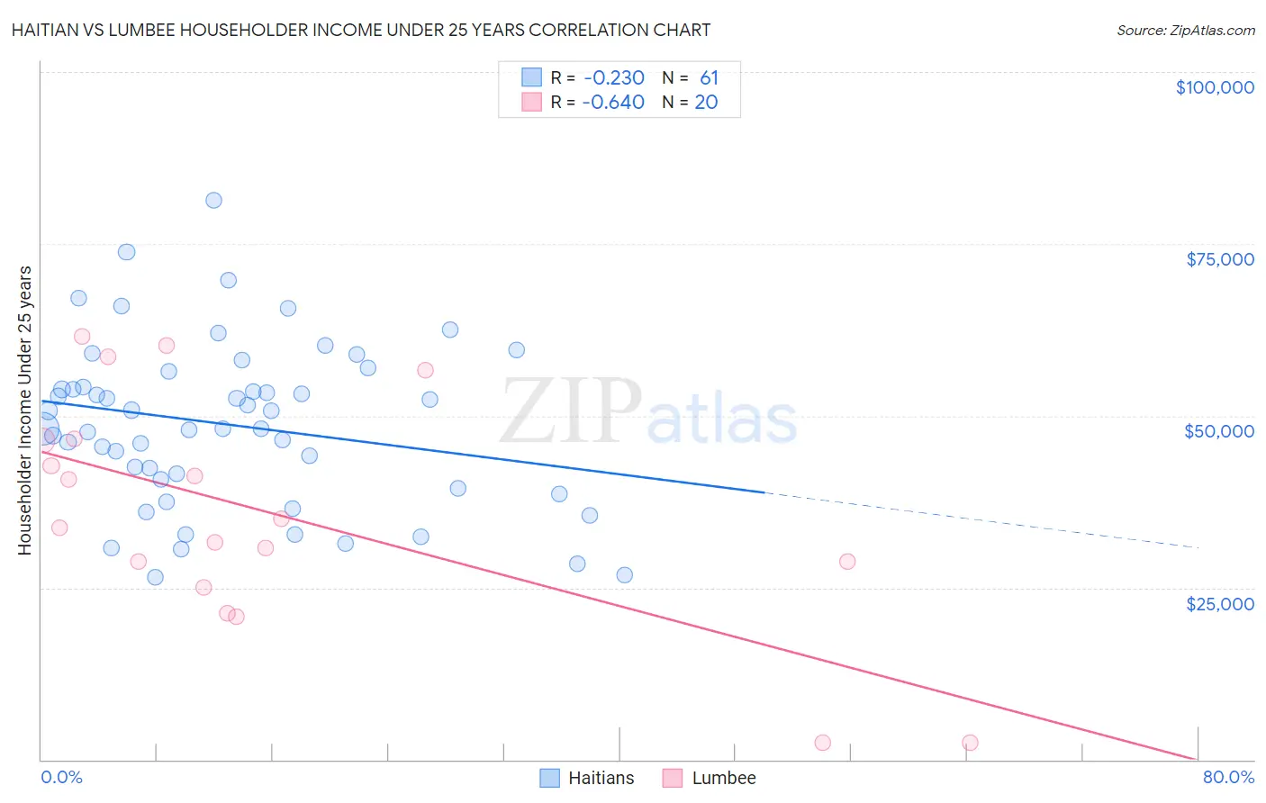 Haitian vs Lumbee Householder Income Under 25 years