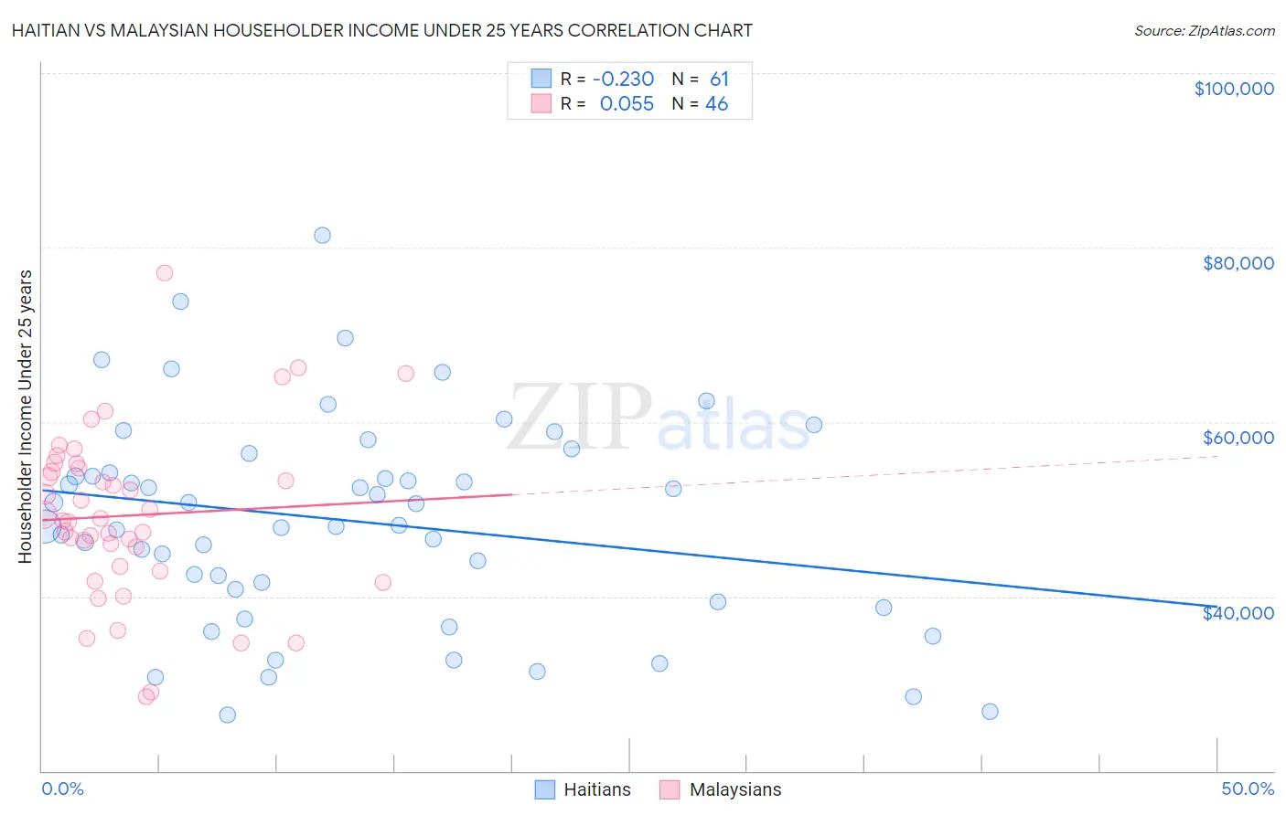 Haitian vs Malaysian Householder Income Under 25 years