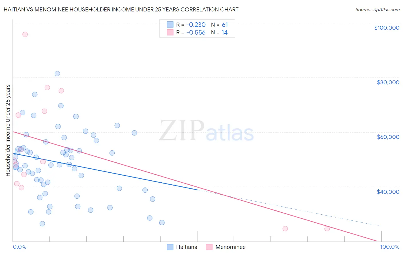 Haitian vs Menominee Householder Income Under 25 years