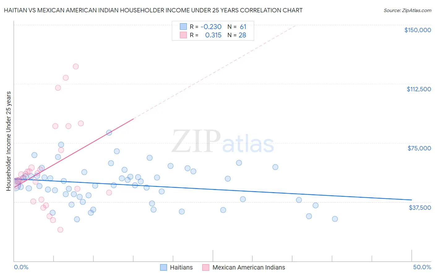 Haitian vs Mexican American Indian Householder Income Under 25 years