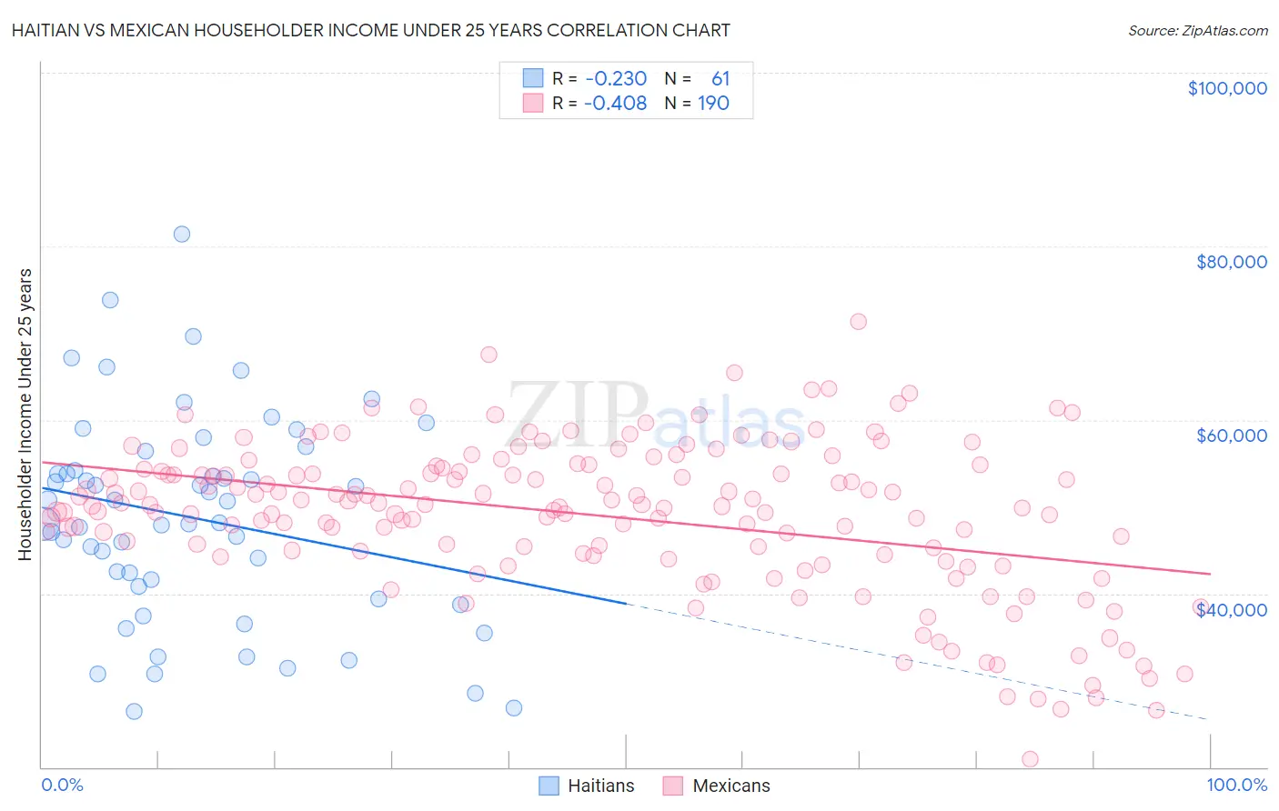 Haitian vs Mexican Householder Income Under 25 years