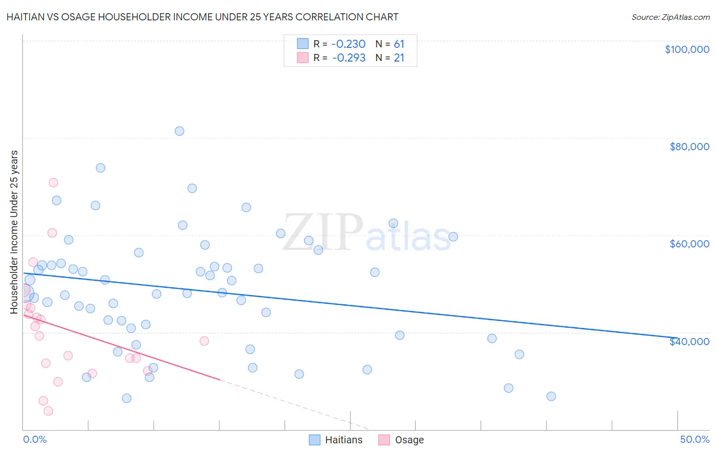 Haitian vs Osage Householder Income Under 25 years