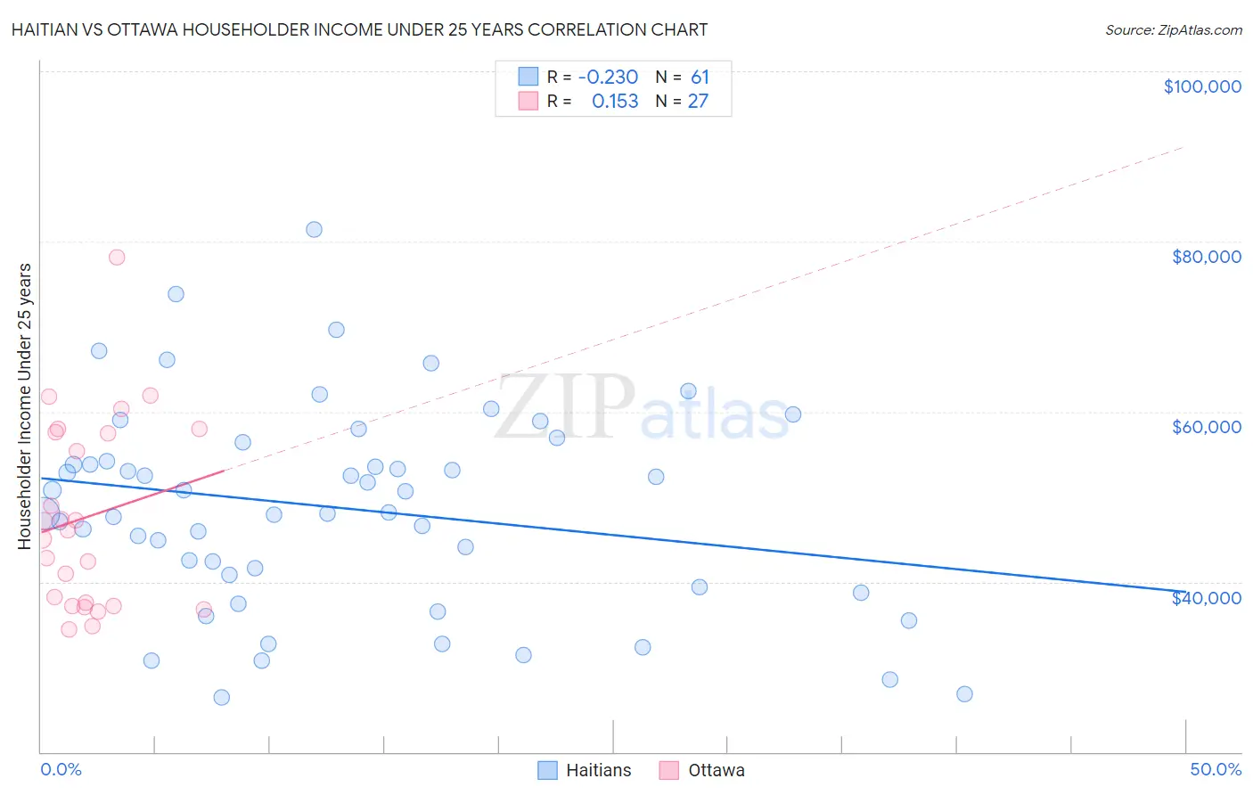 Haitian vs Ottawa Householder Income Under 25 years