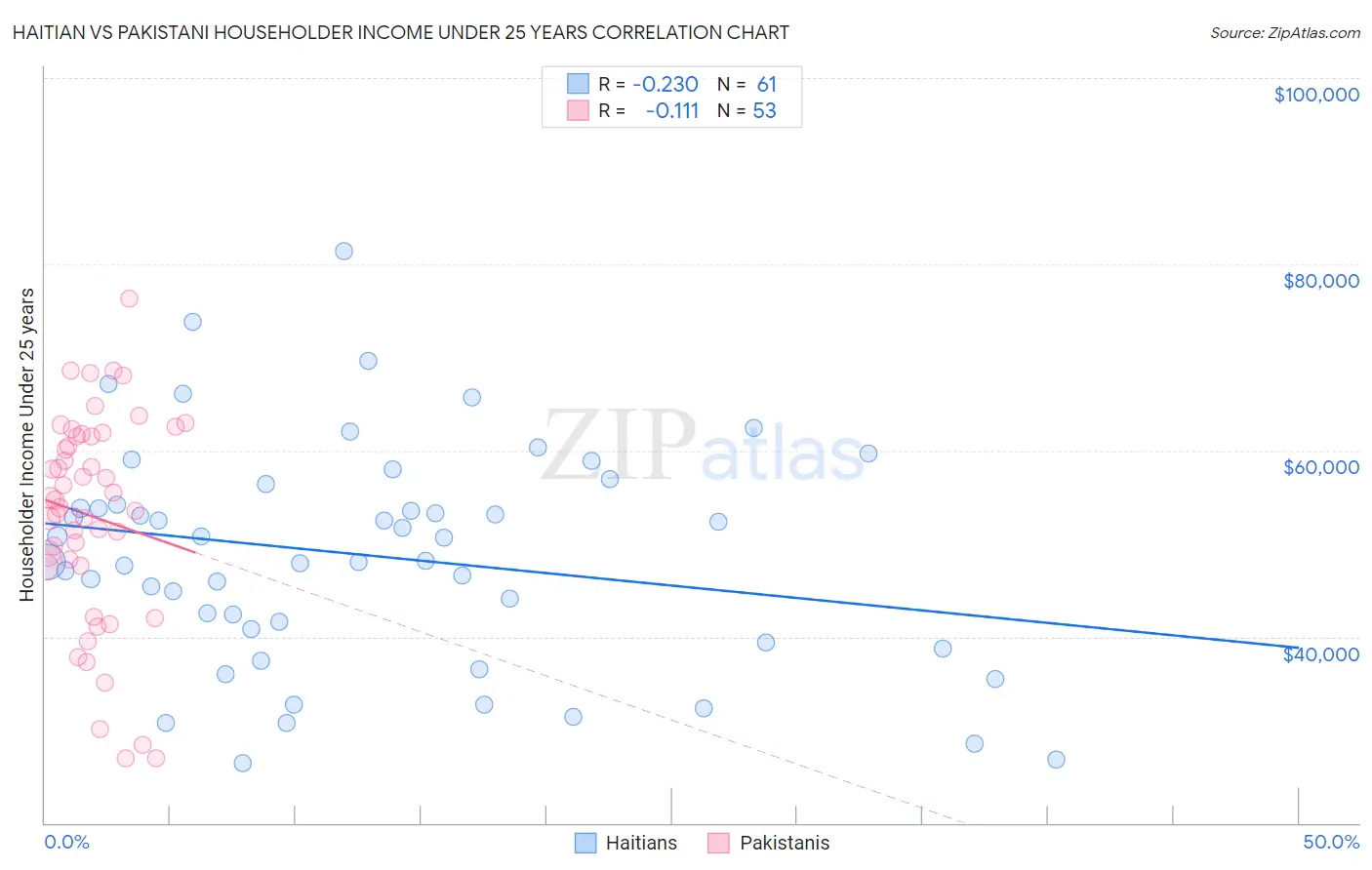 Haitian vs Pakistani Householder Income Under 25 years