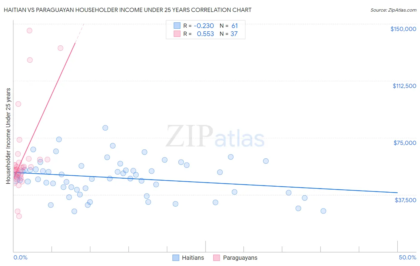 Haitian vs Paraguayan Householder Income Under 25 years