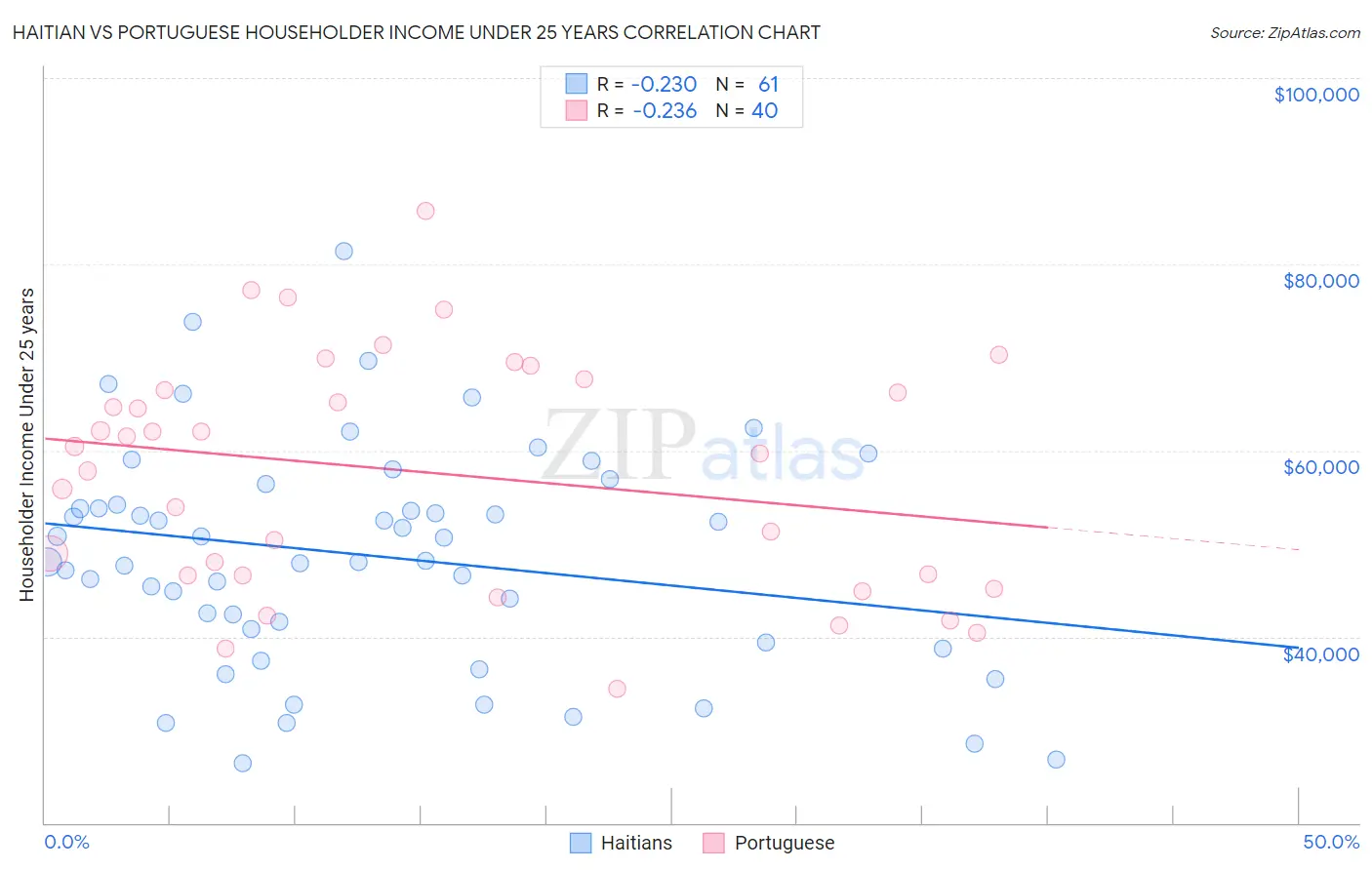 Haitian vs Portuguese Householder Income Under 25 years