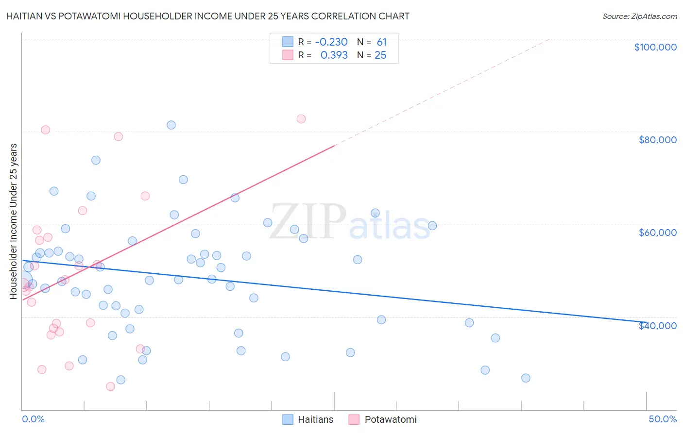Haitian vs Potawatomi Householder Income Under 25 years
