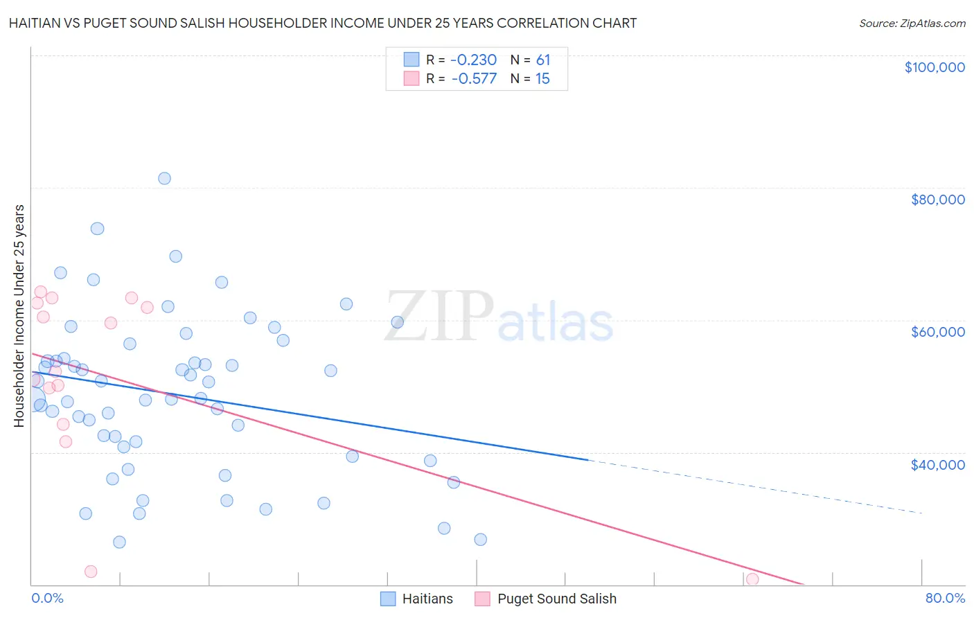 Haitian vs Puget Sound Salish Householder Income Under 25 years
