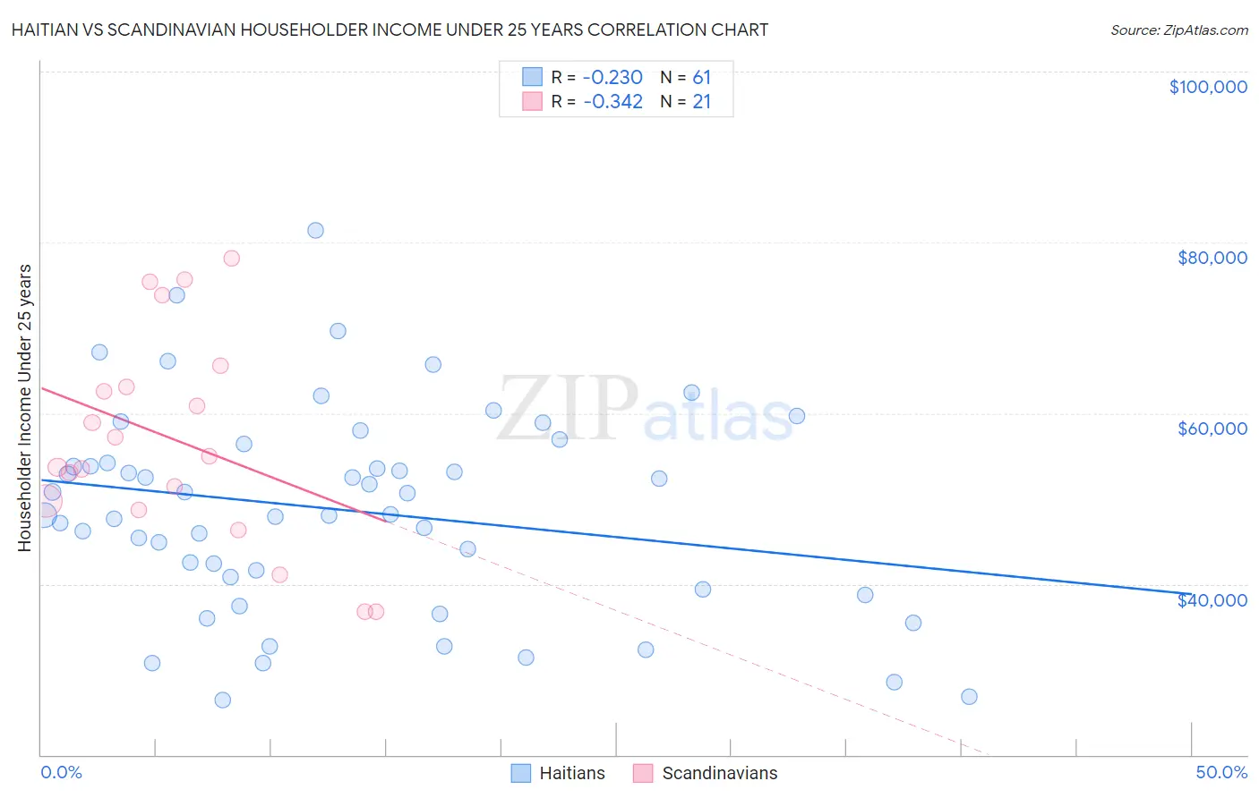 Haitian vs Scandinavian Householder Income Under 25 years