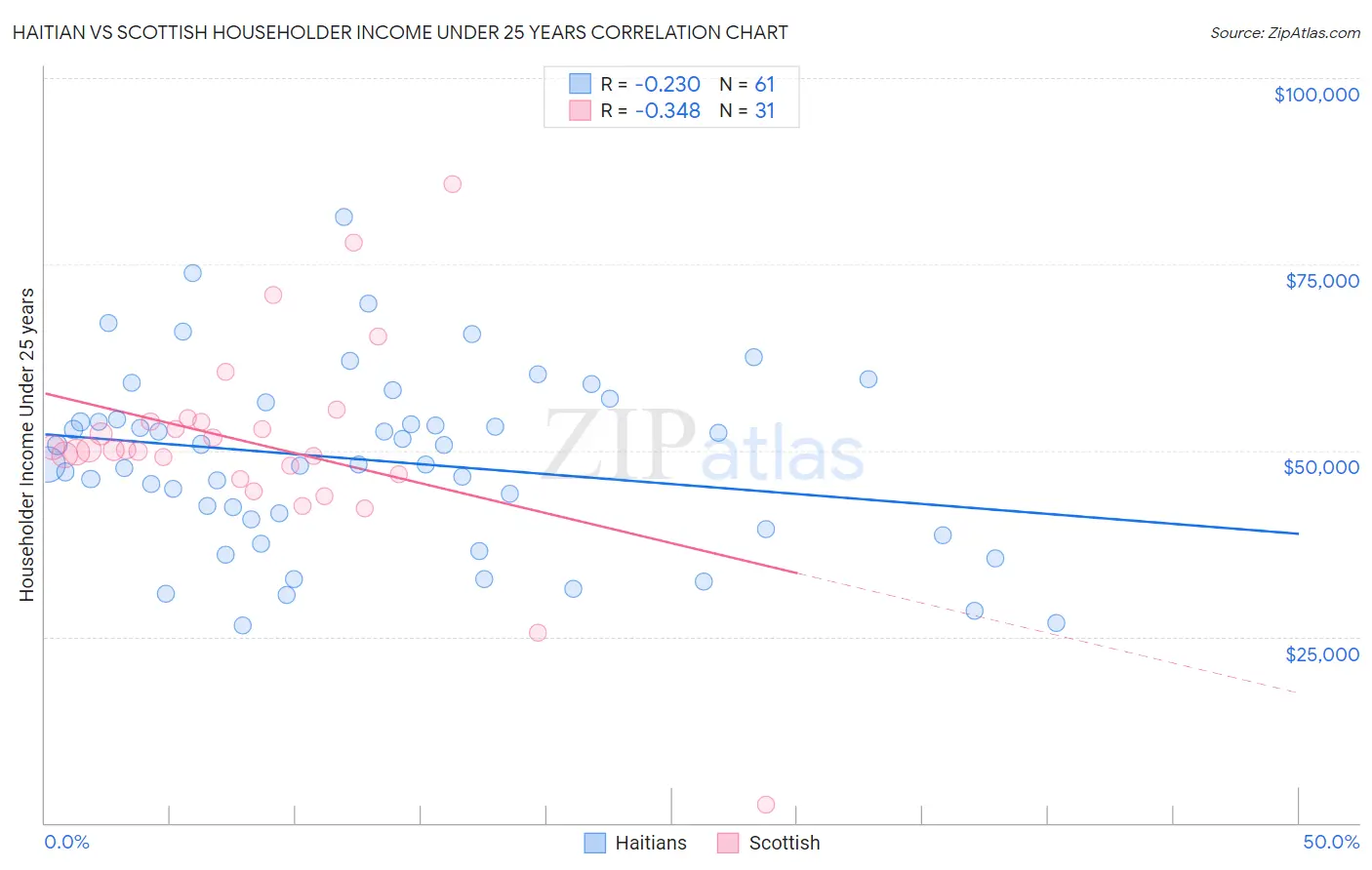 Haitian vs Scottish Householder Income Under 25 years