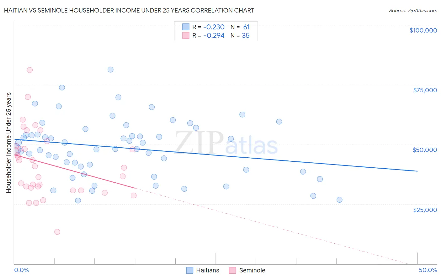 Haitian vs Seminole Householder Income Under 25 years