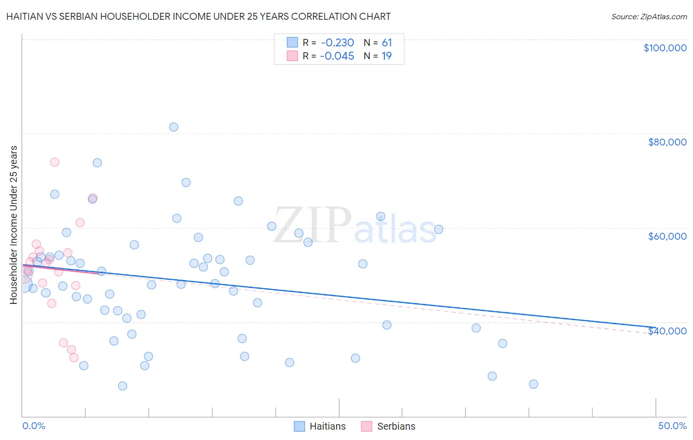 Haitian vs Serbian Householder Income Under 25 years