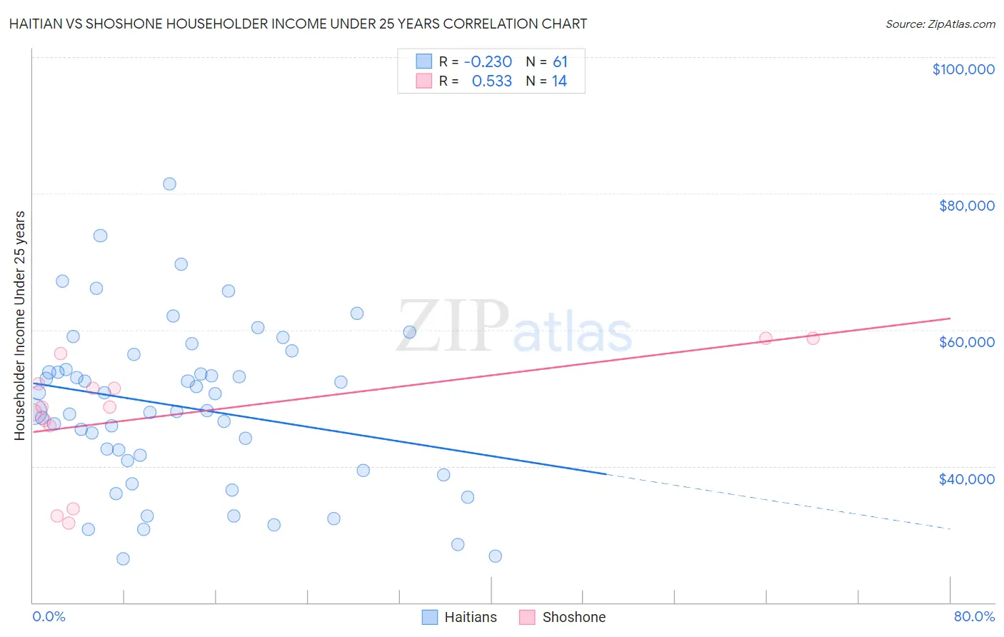 Haitian vs Shoshone Householder Income Under 25 years