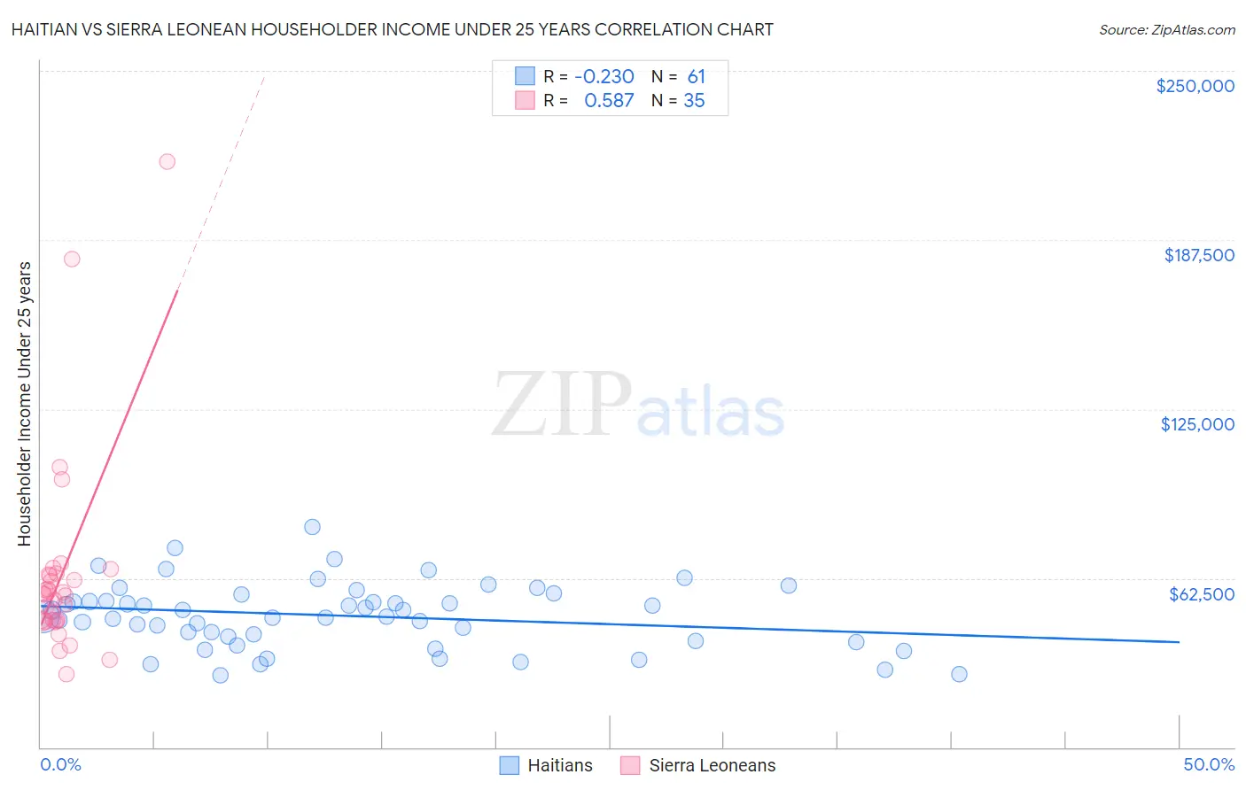 Haitian vs Sierra Leonean Householder Income Under 25 years