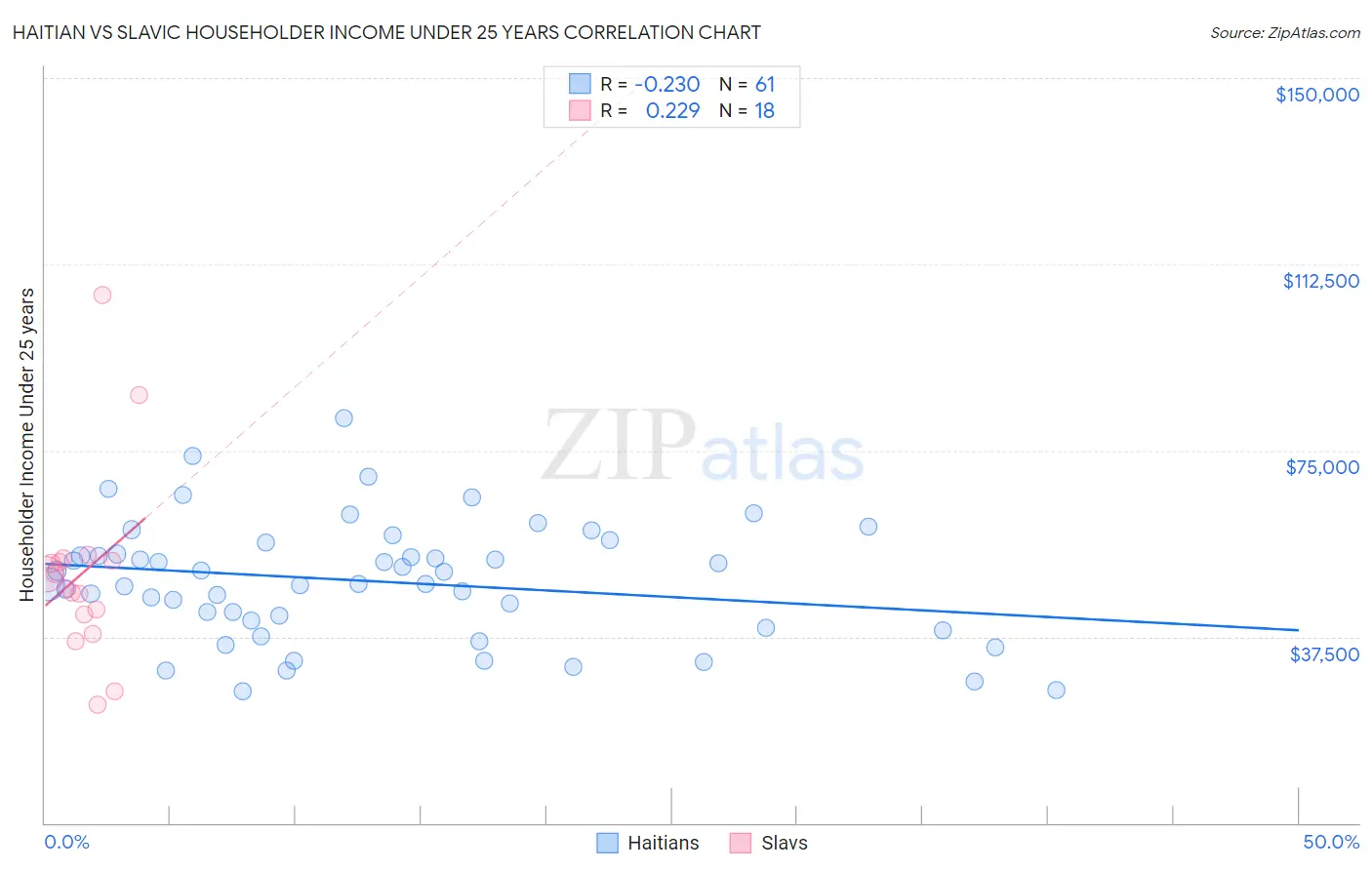 Haitian vs Slavic Householder Income Under 25 years