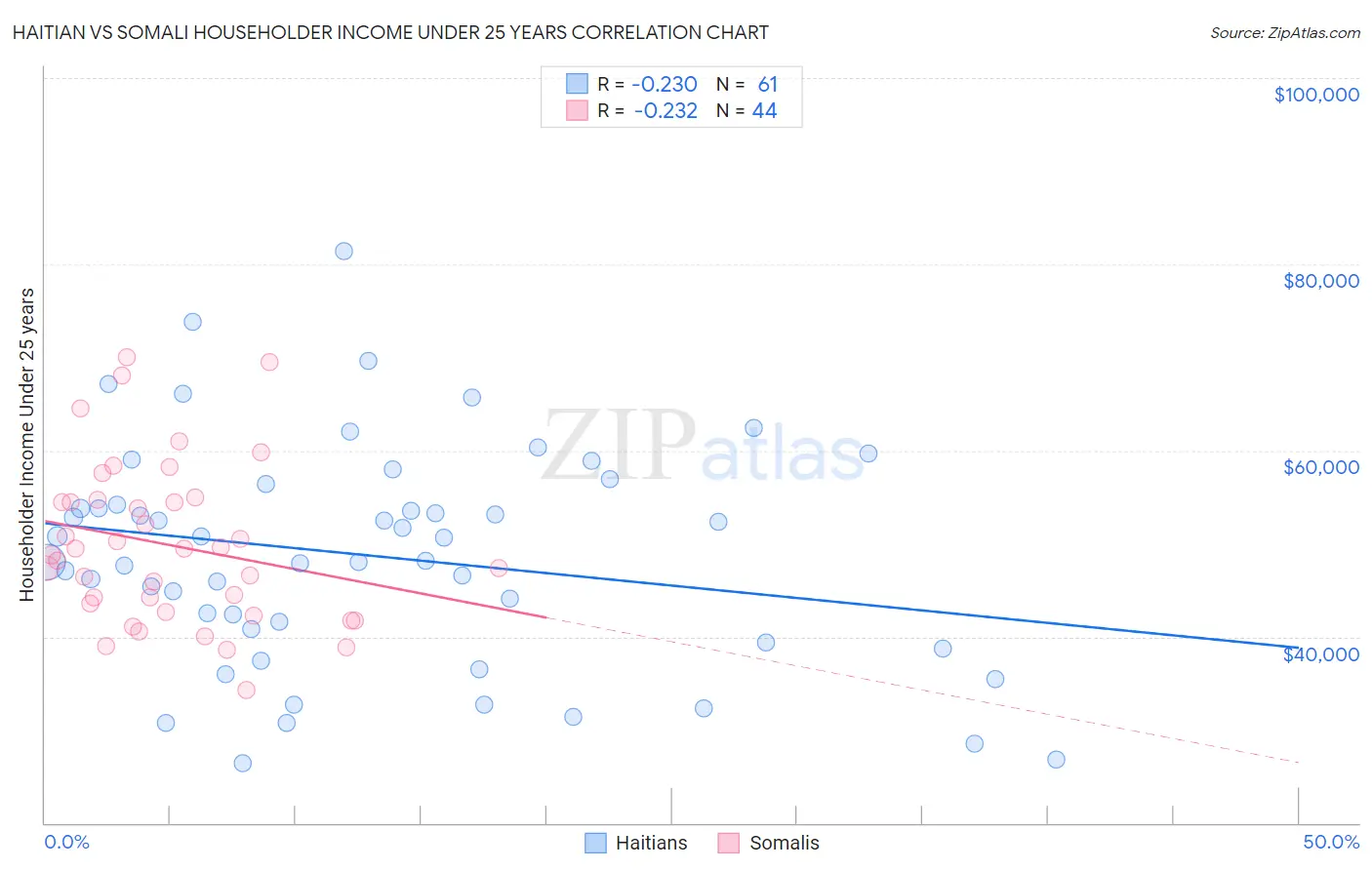 Haitian vs Somali Householder Income Under 25 years