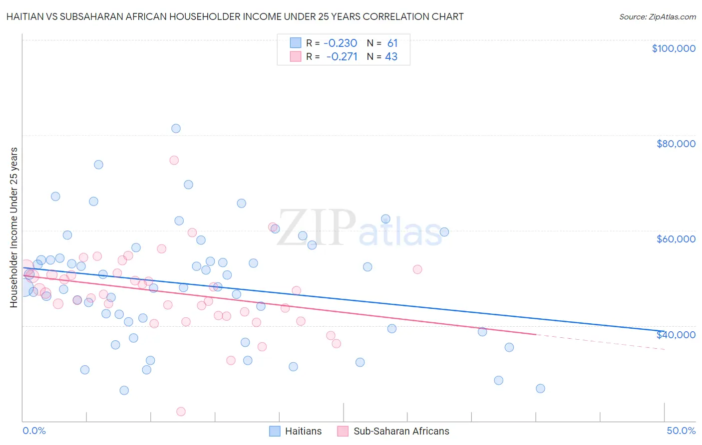 Haitian vs Subsaharan African Householder Income Under 25 years