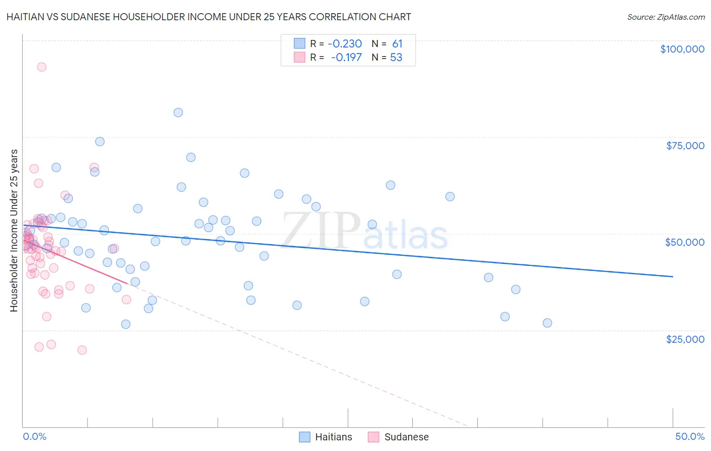 Haitian vs Sudanese Householder Income Under 25 years